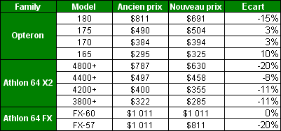 AMD baisse les prix de ses processeurs.