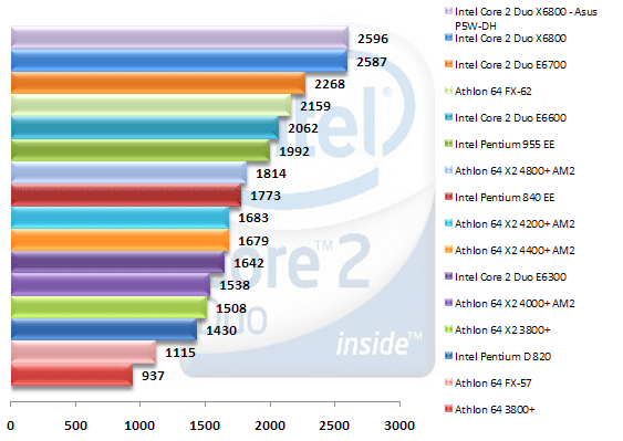  Test Clubic : L'Intel Core 2 Duo envoit le Pentium 4 à la retraite