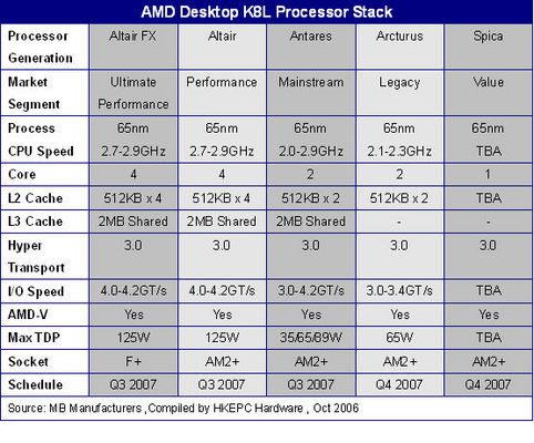  AMD : Des infos sur les processeurs Basé sur l'architecture K8L