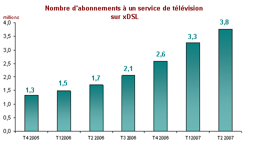 ARCEP : La France compte 3,4 millions d’abonnés à la télévision ADSL 