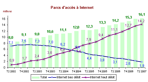 ARCEP : 16,1 millions d'abonnés à Internet en France