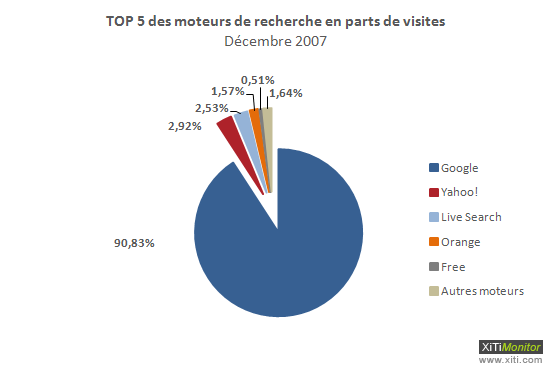 Décembre 2007 - Parts de marché des moteurs en France 