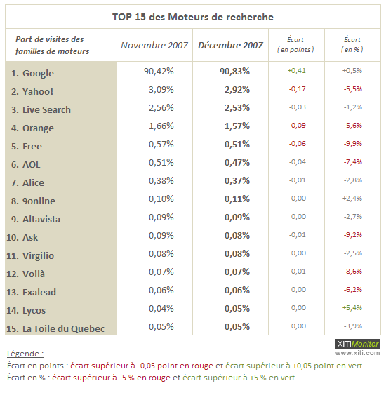 Décembre 2007 - Parts de marché des moteurs en France 