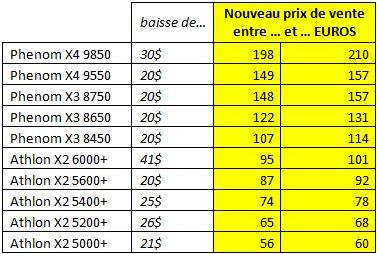 AMD baisse les prix de ses Phenom X4, Phenom X3 et Athlon X2 