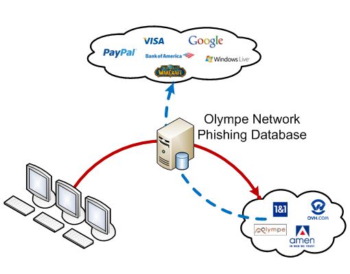 Olympe Network : La première base de données dédié au phishing francophone