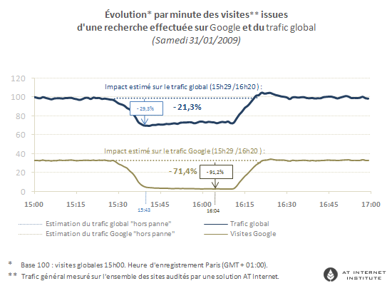 Etude AT Internet : Effet de la panne de Google sur le traffic 
