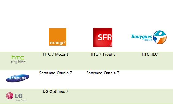 Windows Phone 7 France SFR Orange Bouygues