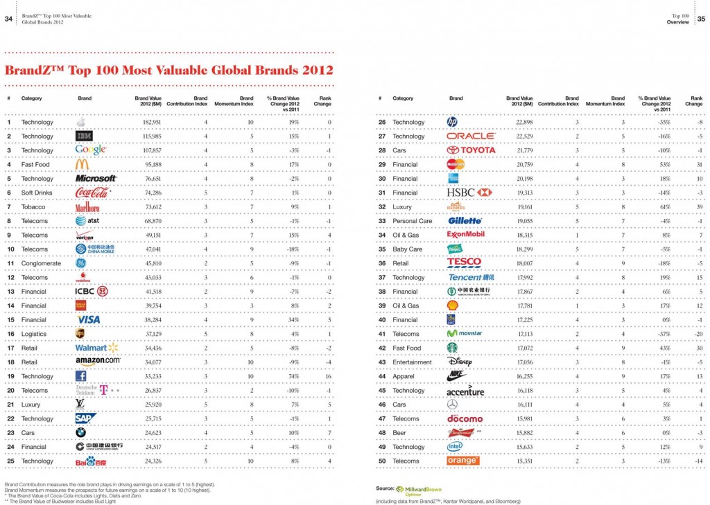 BrandZ Top 100 - Valeurs des Marques 2012 01