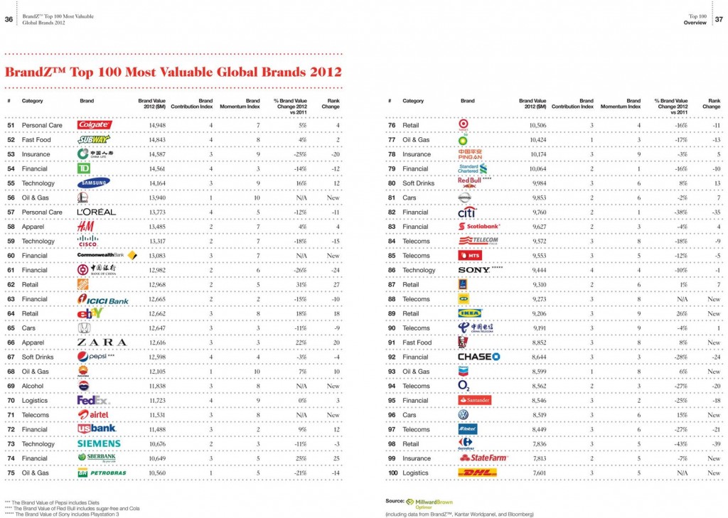 BrandZ Top 100 - Valeurs des Marques 2012 02