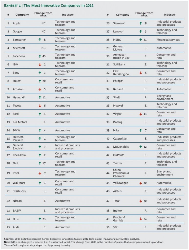 BCG - Top 50 - The Most Innovative Companies 2012