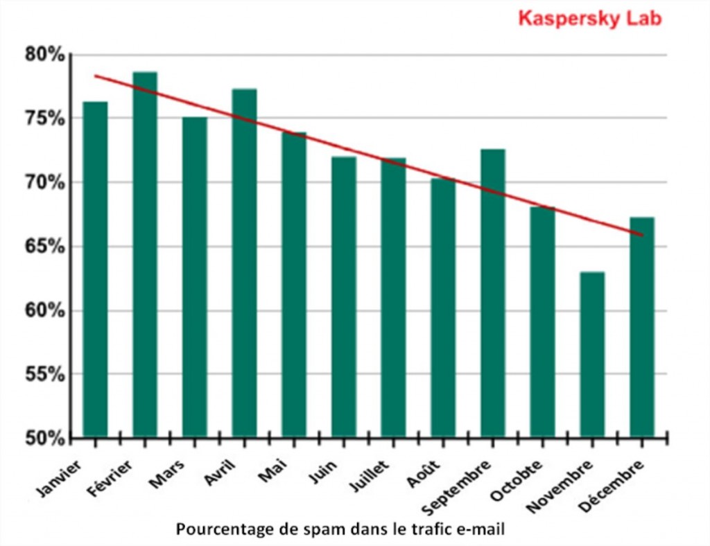 Kaspersky Lab - Rapport Spam 2012 01