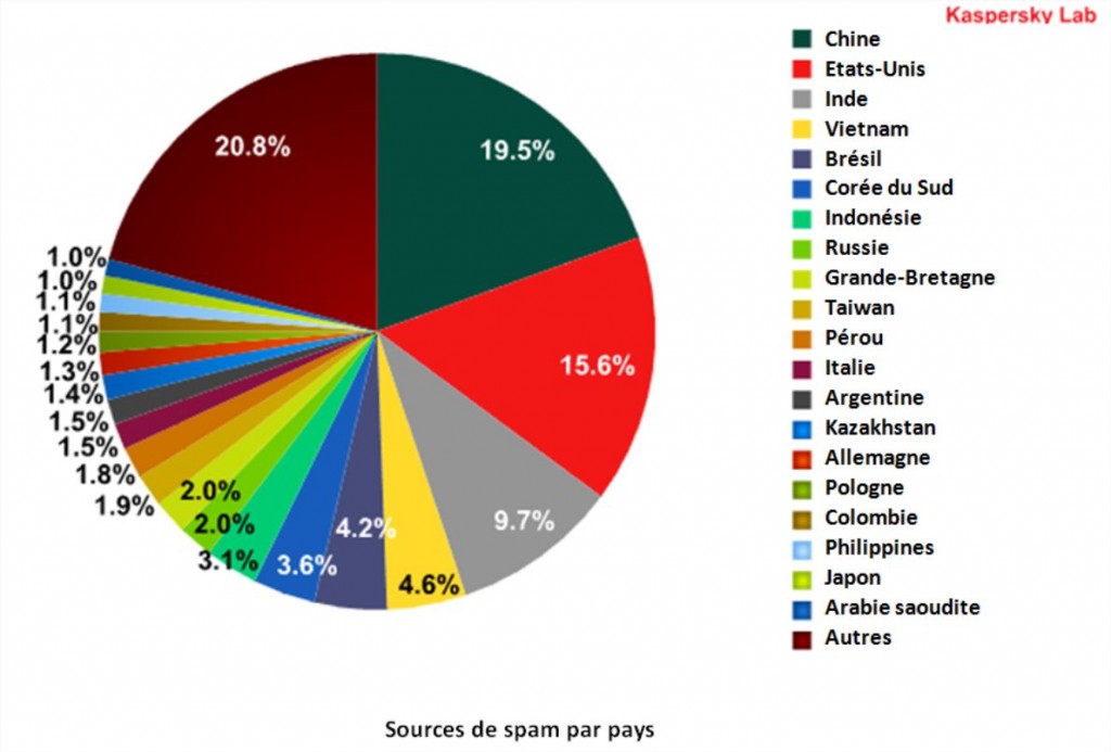 Kaspersky Lab - Rapport Spam 2012 02