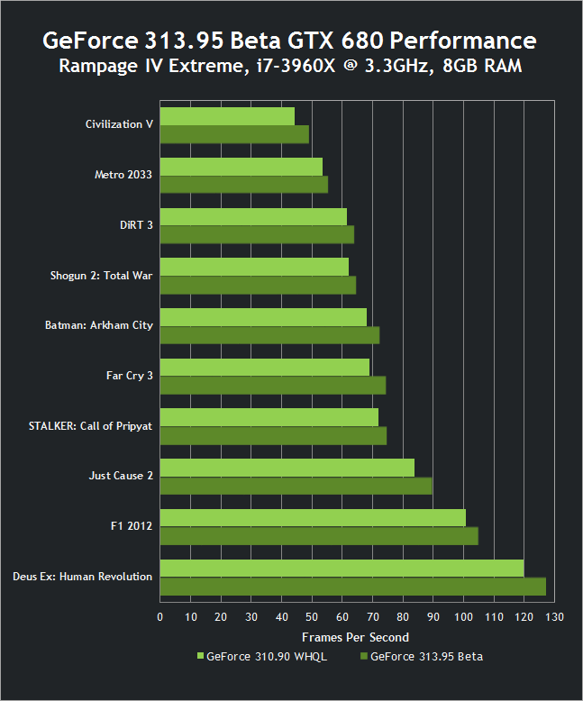 Nvidia Geforce 313.95 Beta Drivers - GTX 680 - Performance