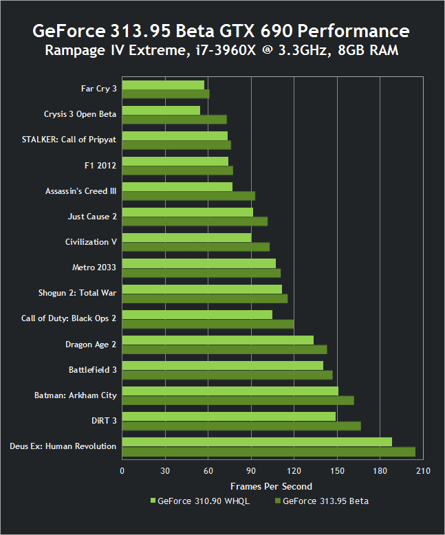 Nvidia Geforce 313.95 Beta Drivers - GTX 690 - Performance