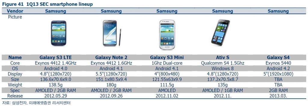 Samsung Galaxy S IV - Leaked Specs