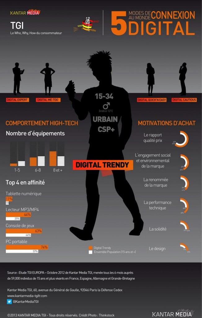 Kantar Media TGI  - Infographie Digital Trendy