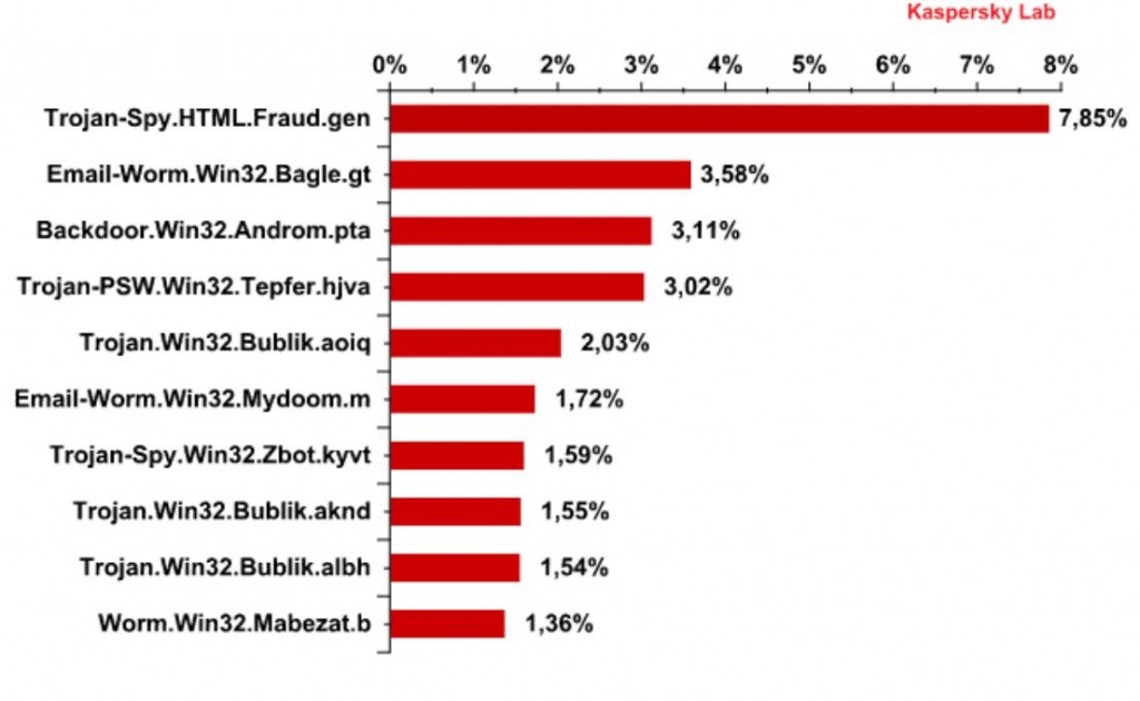 Kaspersky Lab - Rapport SPAM Q1 2013 02