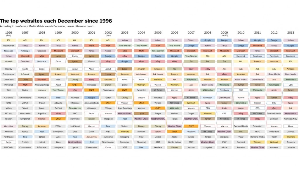 Top 20 - Websites - 1996 to 2013 00