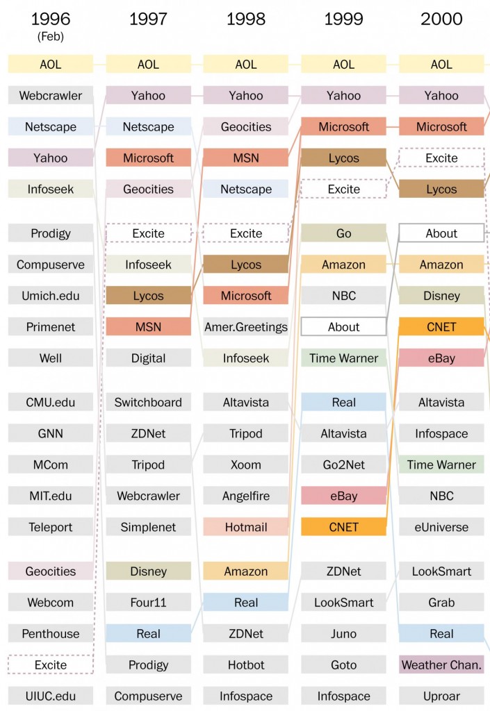 Top 20 - Websites - 1996 to 2013 01