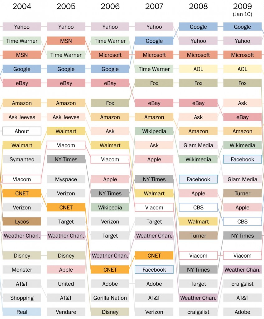 Top 20 - Websites - 1996 to 2013 03