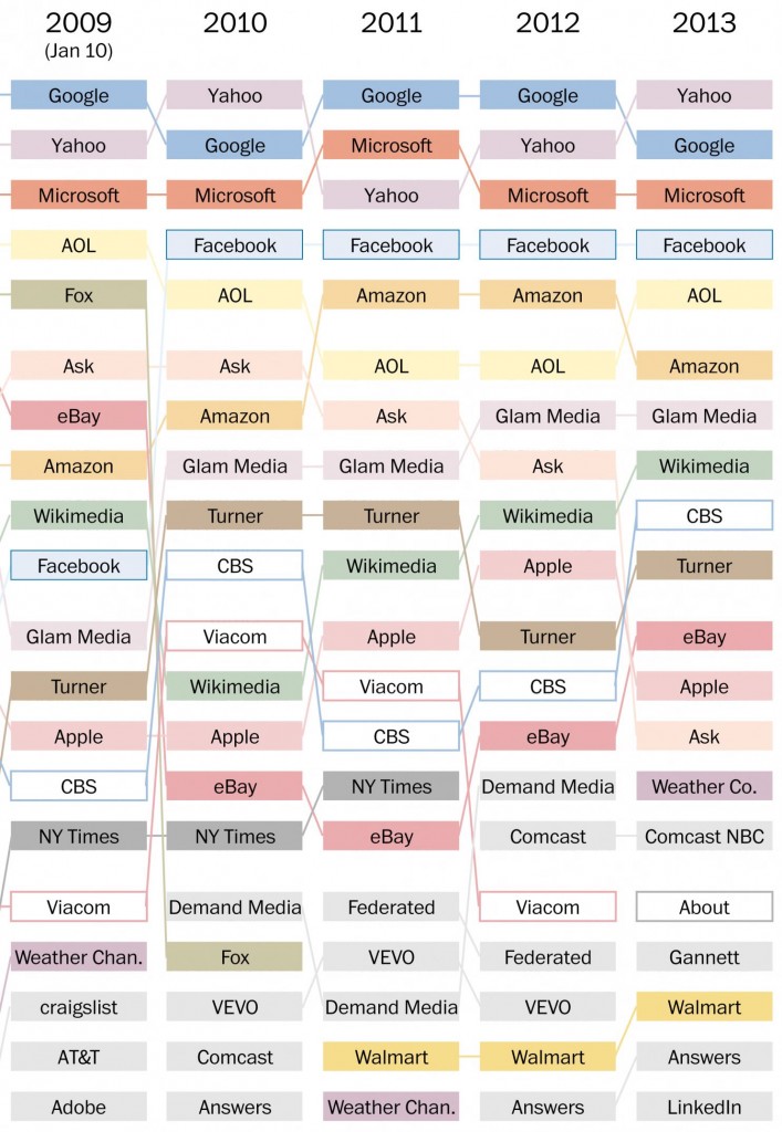 Top 20 - Websites - 1996 to 2013 04