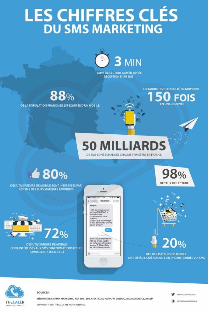 Infographie SMS Marketing - Chiffres clés