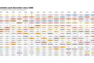 Top 20 - Websites - 1996 to 2013 00