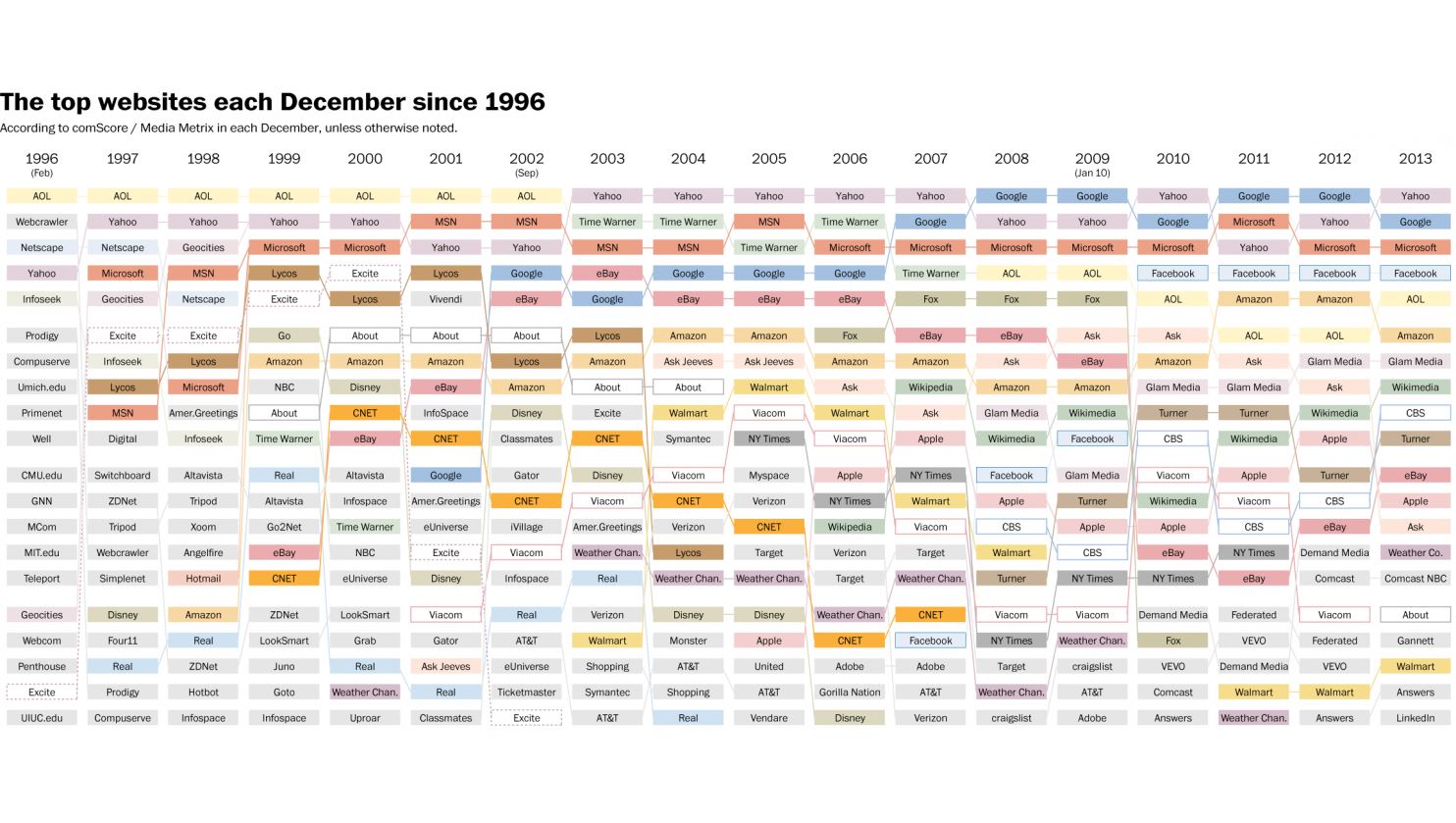 Top 20 - Websites - 1996 to 2013 00